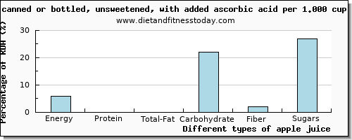 nutritional value and nutritional content in apple juice